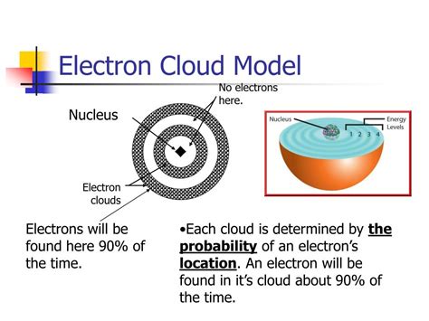 what does the electron cloud model describe